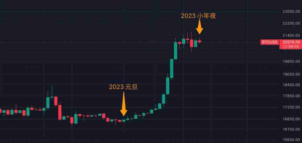 春节期间比特币近十年历史行情走势分析